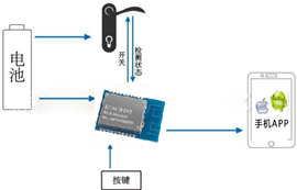 DA14580超低功耗BLE藍(lán)牙模塊在智能門(mén)鎖中的應(yīng)用