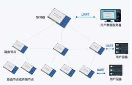 ZIGBEE模塊技術在無線搶答器中的物聯(lián)網應用