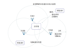 PKE無鑰匙進入系統(tǒng)在物聯(lián)網無線通信門禁系統(tǒng)中的應用
