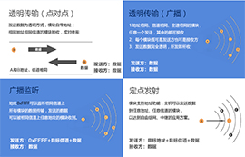 基于SX1278/SX1276芯片LoRa模塊的無(wú)線(xiàn)傳輸技術(shù)