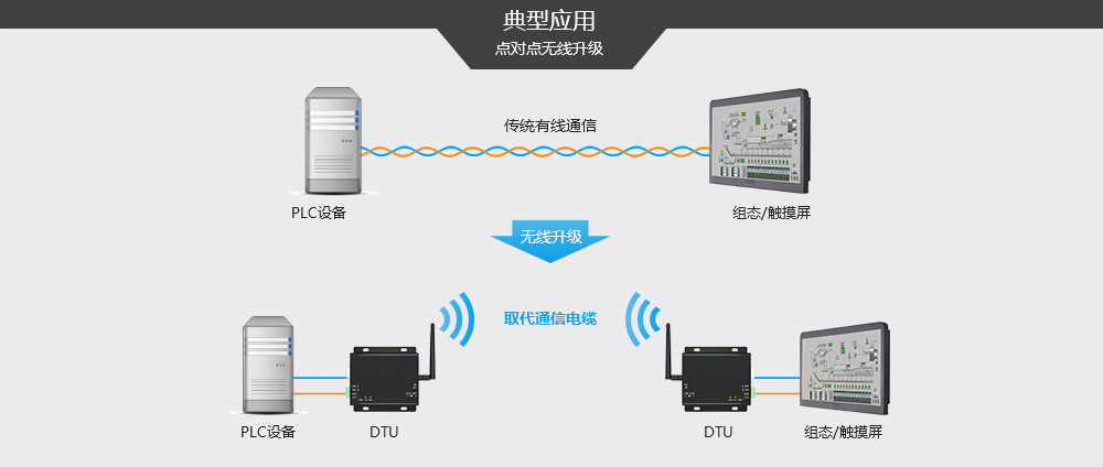 E34DTU-典型應(yīng)用