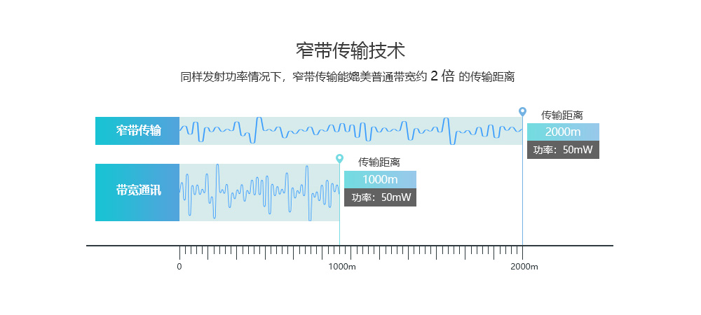 窄帶傳輸特點(diǎn)