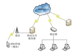 基于GPRS無線通信模塊數(shù)據(jù)傳輸技術(shù)特點及應用