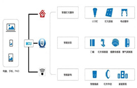 Wifi模塊、藍(lán)牙模塊和Zigbee模塊的物聯(lián)網(wǎng)應(yīng)用指南