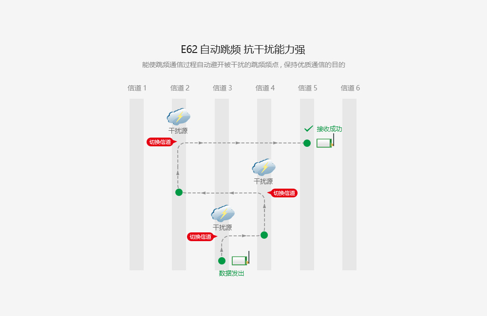 E62-自動(dòng)跳頻-抗干擾能力強(qiáng)