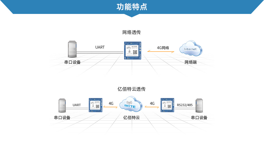 4G/TTL透?jìng)髂K