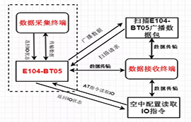 如何實現(xiàn)：礦井設(shè)備電池監(jiān)測、智能機械臂控制？