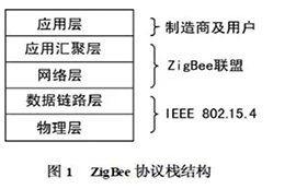 ZigBee技術(shù)實(shí)現(xiàn)智能家居控制器的設(shè)計