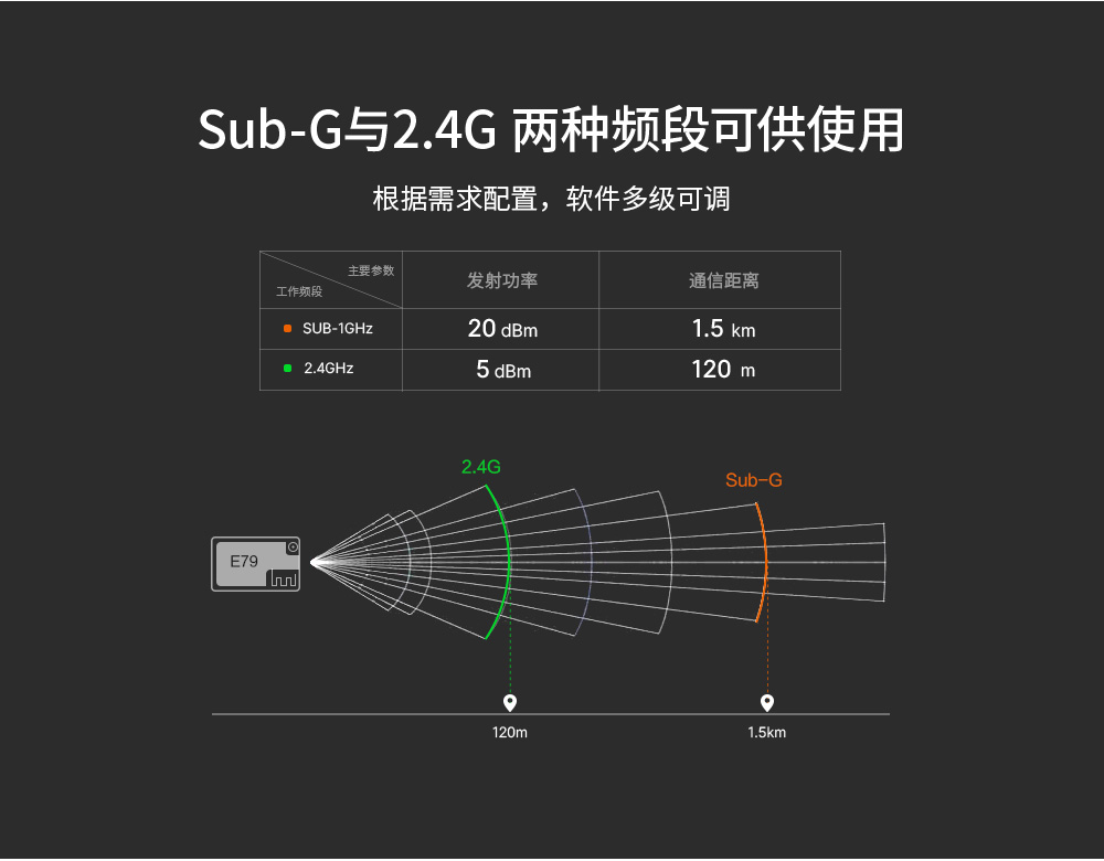 soc無(wú)線通信模塊