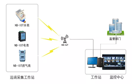 無線通信模塊在物聯(lián)網行業(yè)的應用簡介