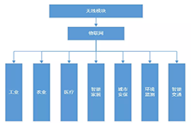 無(wú)線模塊在物聯(lián)網(wǎng)領(lǐng)域的典型應(yīng)用