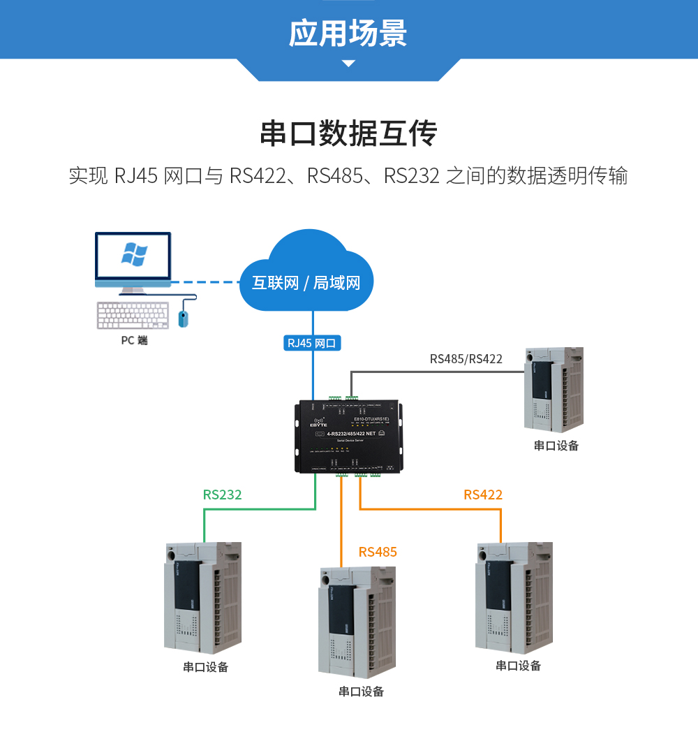 E810-DTU(4RS1E)應(yīng)用場(chǎng)景