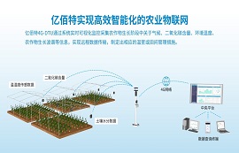 4G技術(shù)和LTE數(shù)傳模塊是如何實現(xiàn)智慧農(nóng)業(yè)物聯(lián)網(wǎng)的？