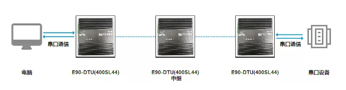 新品上線 | 大功率超遠距離數(shù)傳設(shè)備，多級中繼功能