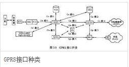 GPRS接口種類(lèi)