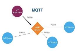 MQTT協(xié)議是什么，MQTT通信優(yōu)勢在哪里？