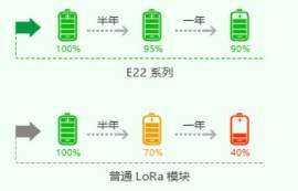 LoRa模塊哪個好用？怎么選擇高性價比的LoRa模塊？