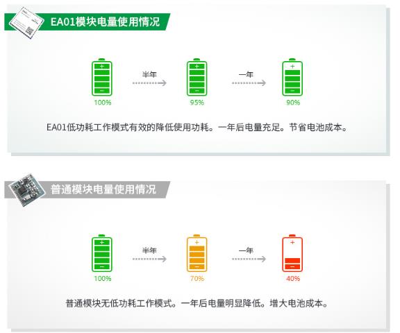 低功耗，使用更持久