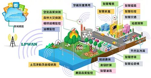 什么是LPWAN？LPWAN低功耗廣域網(wǎng)技術(shù)有哪些？