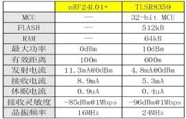 你還在使用nRF24L01開發(fā)無線應(yīng)用嗎？快來看看新方案！