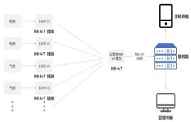 NB-IoT無線通信技術(shù)詳解