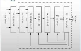 常見的模擬量模塊有哪些？模擬量模塊有什么作用？