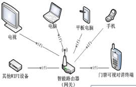 WiFi組網(wǎng)在智能家居中的應用