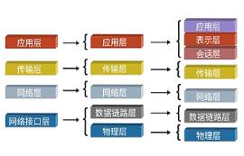 UDP是什么？UDP協(xié)議對比于TCP協(xié)議有什么區(qū)別呢？