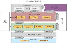 ZigBee的結(jié)構(gòu)體系