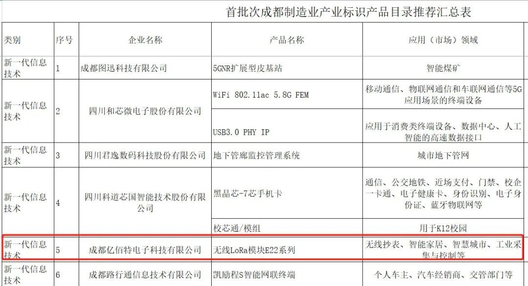 億佰特E22lora模塊納入《成都制造業(yè)產(chǎn)業(yè)標(biāo)識產(chǎn)品目錄》