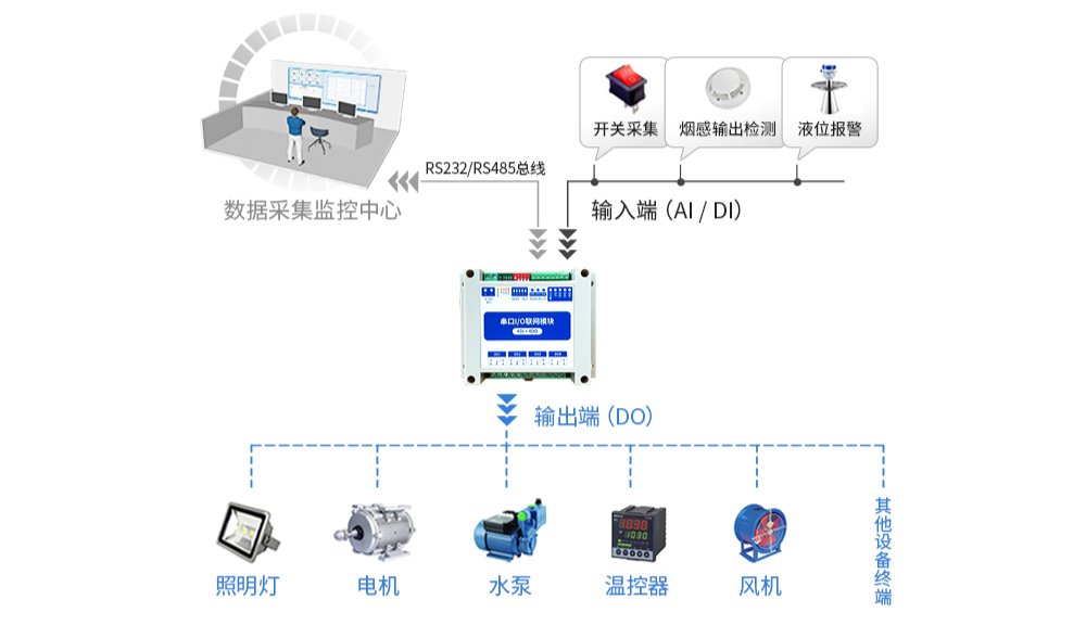 【應(yīng)用】如何更好的簡(jiǎn)化工業(yè)現(xiàn)場(chǎng)采集控制？