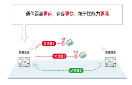 完美替代SX1262/SX1268/ SX1278的LLCC68芯片，優(yōu)勢(shì)到底在哪里？