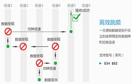 什么是跳頻通信？與定頻通信相比有何優(yōu)勢？