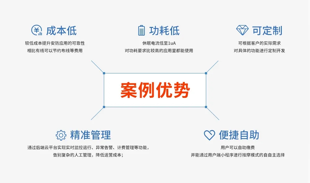 案例優(yōu)勢.webp