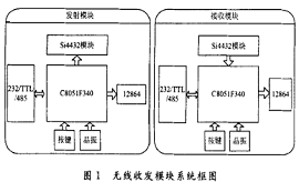 現(xiàn)成的無(wú)線射頻收發(fā)系統(tǒng)設(shè)計(jì)，拿去用！