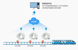 NB-IoT鐵路無線監(jiān)控系統(tǒng)，告別人工巡視，效率更高！