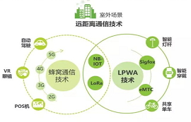 適用于物聯(lián)網(wǎng)的六大無線通信技術(shù)，你知道幾個？