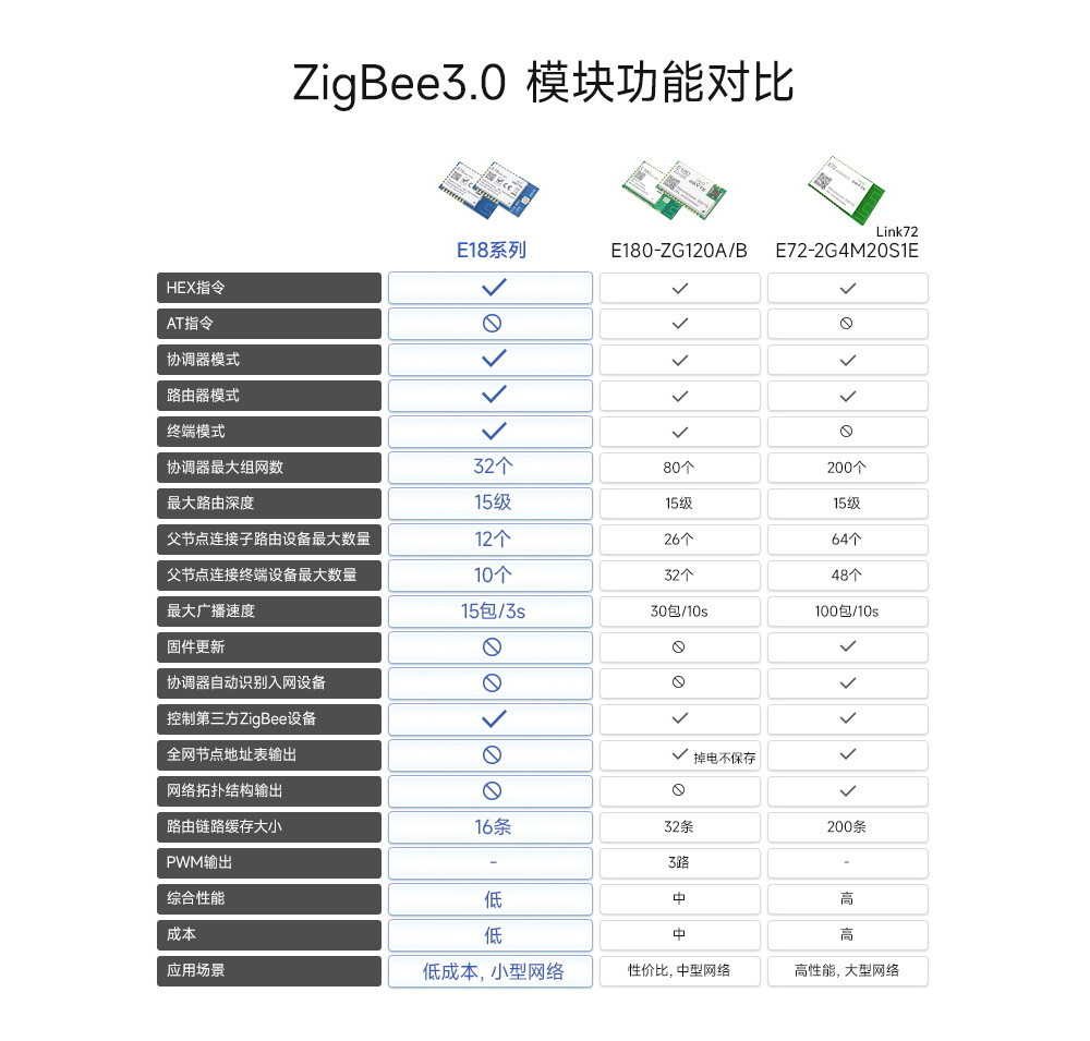 E18系列zigbee3.0技術(shù)對(duì)比圖-1000