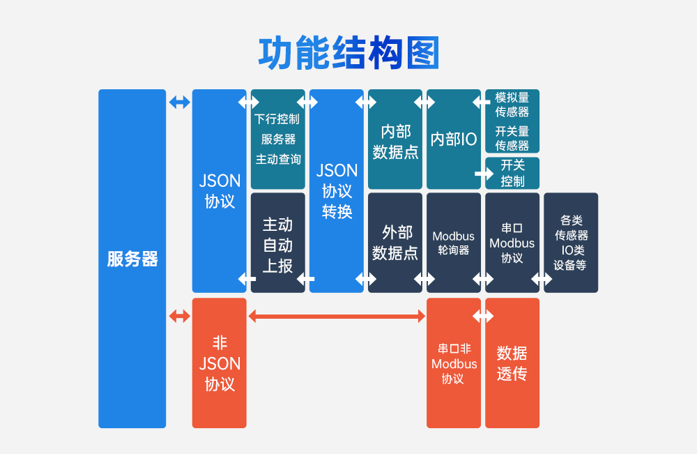 工業(yè)級(jí)云IO控制器03