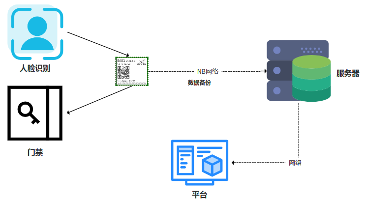 NB-IoT無(wú)線(xiàn)模塊在智能門(mén)禁物聯(lián)網(wǎng)應(yīng)用中發(fā)揮的作用！