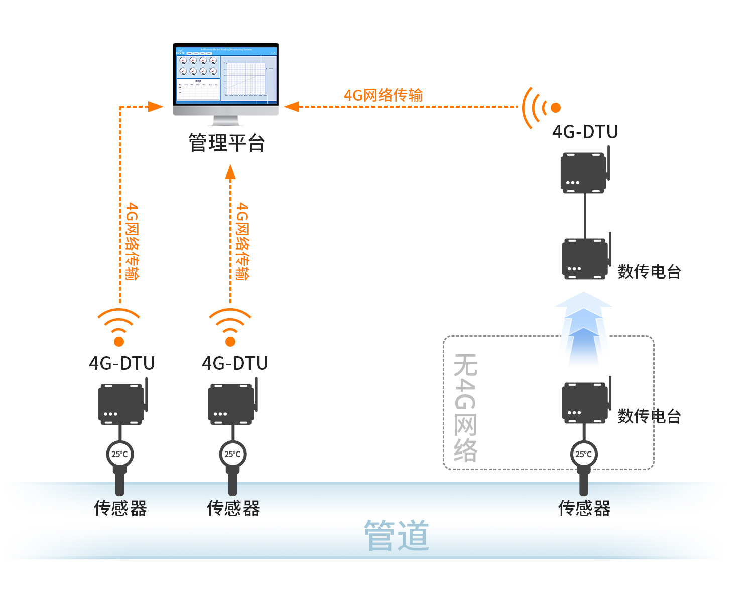 數(shù)傳電臺與4G DTU在燃?xì)獗O(jiān)測中的作用案例詳解
