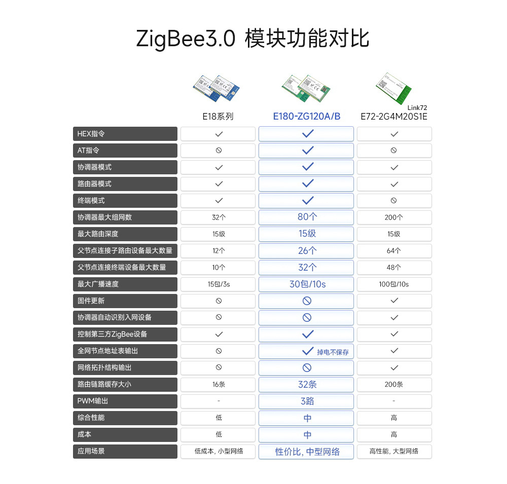 zigbee3.0模塊對(duì)比