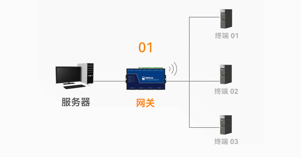 工業(yè)級(jí)4路串口服務(wù)器（7）