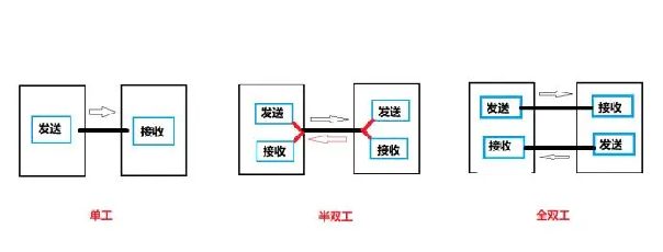 單工、雙工、半雙工、全雙工