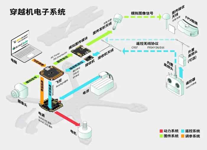 如何組裝一架穿越機(jī)？