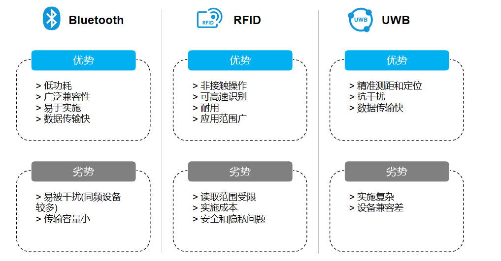 BLE、RFID和UW優(yōu)略勢(shì)