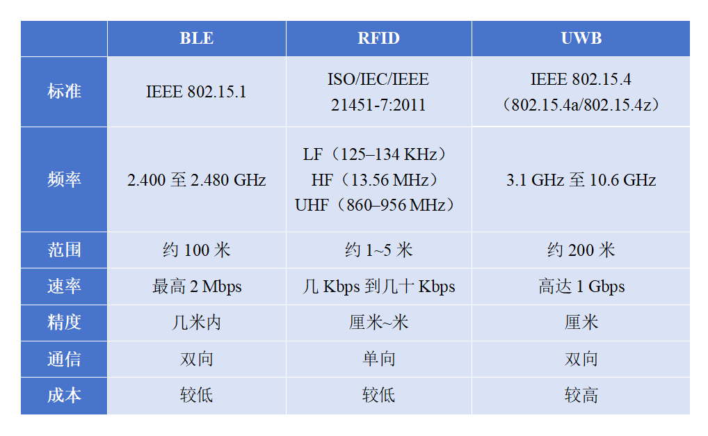 BLE、RFID和UW