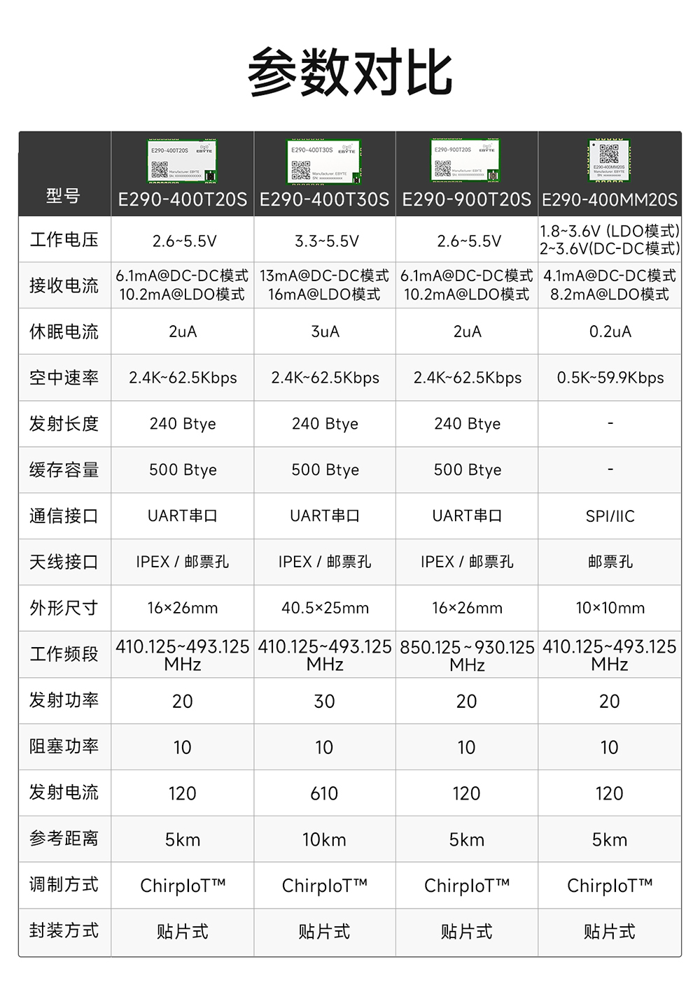E290-900T20S磐啟微PAN3060芯片無線模塊 (3)