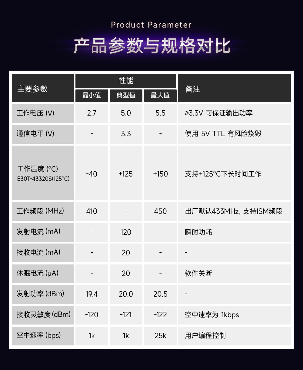 E30T-433T20S(125℃)耐高溫?zé)o線串口模塊詳情簡介 (2)