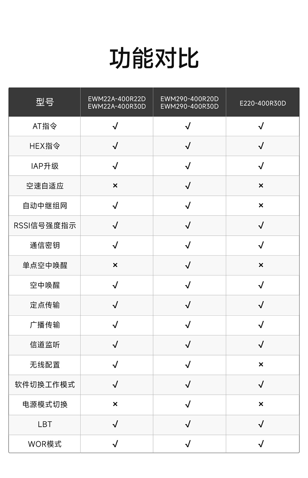 EWM290-400R20D 純國產(chǎn)磐啟微PAN3060芯片LORA模塊 (2)